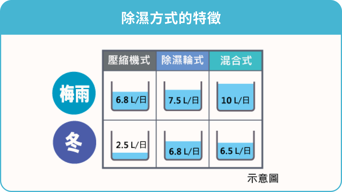 # 了解除濕機類型，選擇最適合的商品