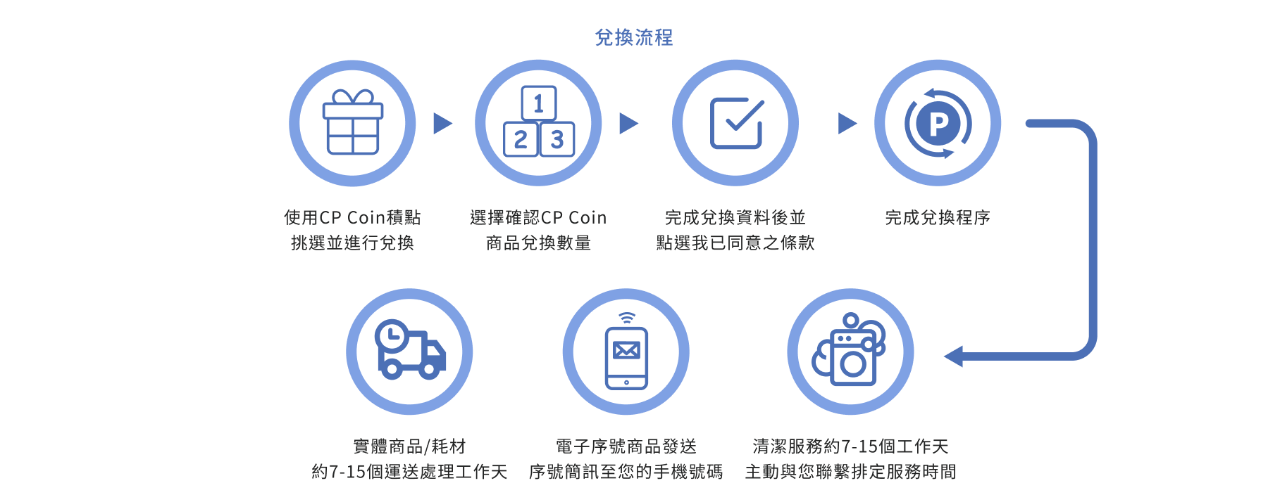 CP Coin商品兌換說明